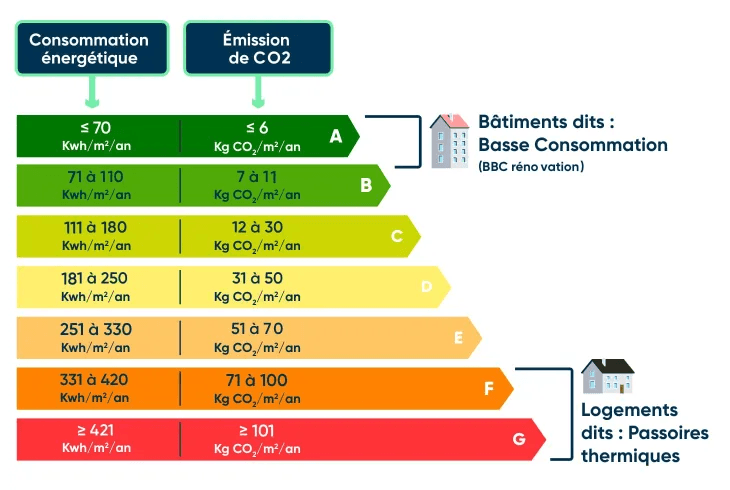 Tableau associant les classements DPE aux émissions du logement