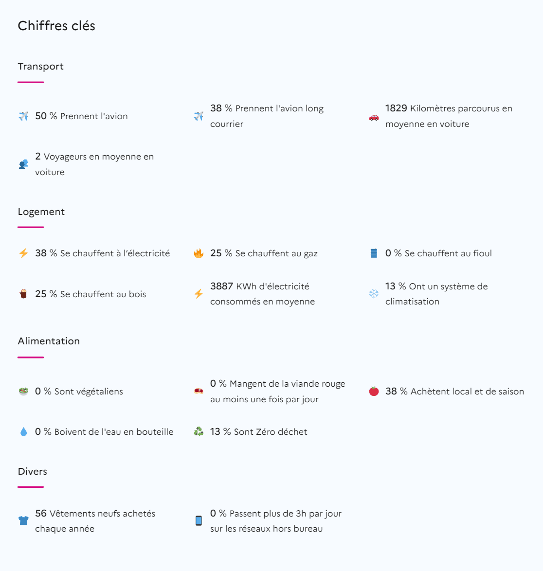 Résultats détaillés